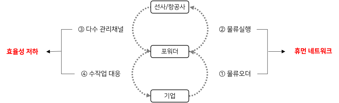 프레이스콥│국제물류 스케쥴 검색예약 서비스